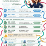 RiskReady infographic showing five ISO standards — ISO 22301, ISO 27001, ISO 22361, ISO 31000 and ISO 22316 — divided into certifiable standards and guidance-only standards, with a quick guide to which one your organisation needs