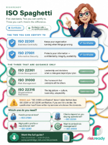 RiskReady infographic showing five ISO standards — ISO 22301, ISO 27001, ISO 22361, ISO 31000 and ISO 22316 — divided into certifiable standards and guidance-only standards, with a quick guide to which one your organisation needs