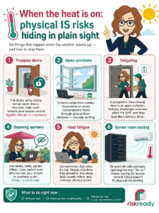Infographic showing six information security risks in hot weather: propped doors, open windows, tailgating, roaming workers, heat fatigue, and server room cooling.