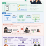 Infographic showing how passkeys work in four steps — creating a key pair, logging in with biometrics, why hackers can’t exploit them, and how cloud sync stays secure. Illustrated in 3D cartoon style with the RiskReady logo.