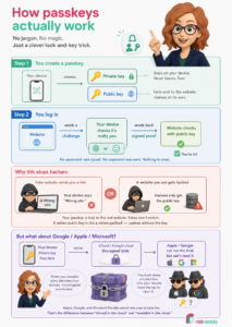 Infographic showing how passkeys work in four steps — creating a key pair, logging in with biometrics, why hackers can’t exploit them, and how cloud sync stays secure. Illustrated in 3D cartoon style with the RiskReady logo.