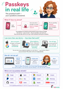 Infographic showing practical passkey questions answered — what happens if you lose your phone, using passkeys across multiple devices, how to set one up, and which services already support them. Illustrated in 3D cartoon style with the RiskReady logo.