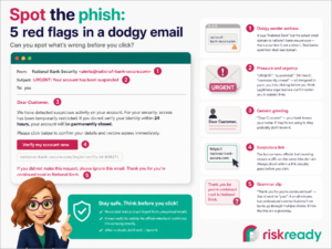 Spot the phish — 5 red flags in a dodgy email. RiskReady infographic.