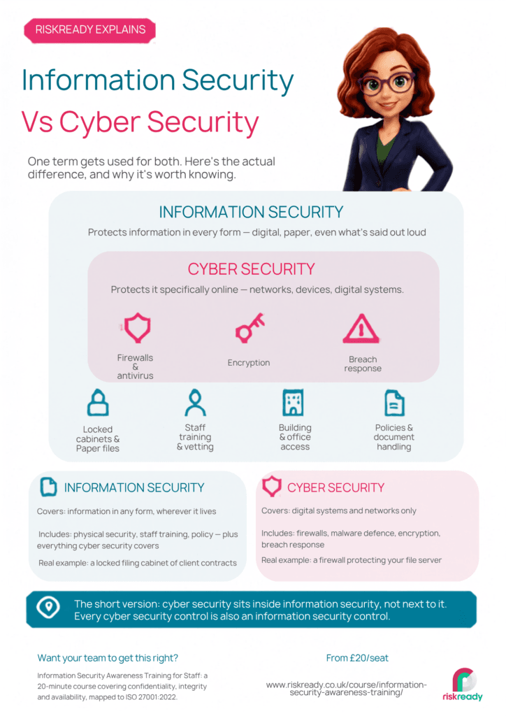 Infographic explaining the difference between information security and cyber security. Information security covers protecting information in any form — digital, paper, even spoken — while cyber security is the narrower part of that covering only digital systems and networks. Includes examples: a locked filing cabinet (information security) versus a firewall (cyber security).